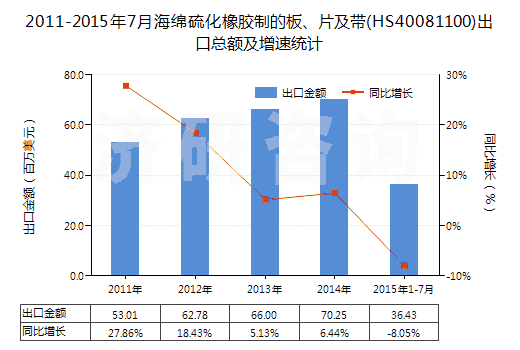 2011-2015年7月海綿硫化橡膠制的板、片及帶(HS40081100)出口總額及增速統(tǒng)計(jì)